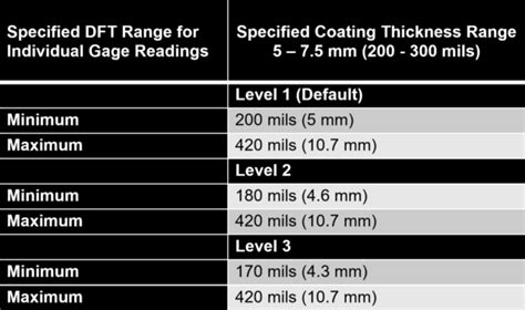 intumescent paint thickness measurement|how to measure intumescent thickness.